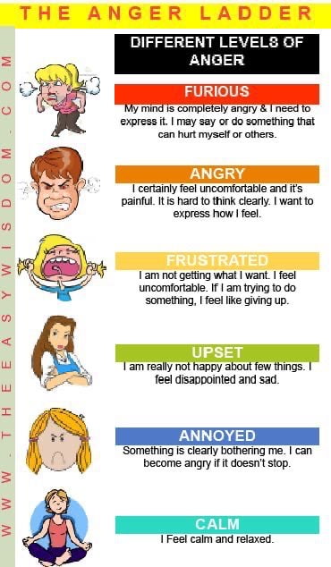 The anger ladder-www.theeasywisdom.com
