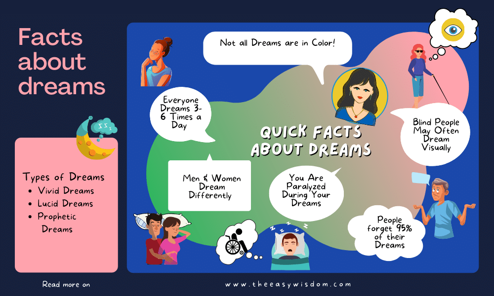 Facts about dreams-www.theeasywisdom.com