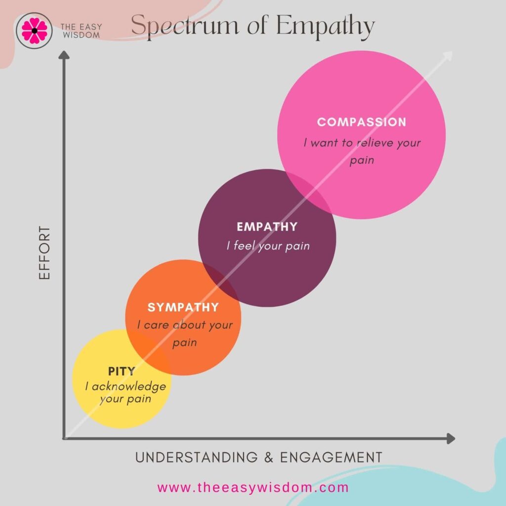 sympathy vs empathy vs compassion-www.theeasywisdom.com