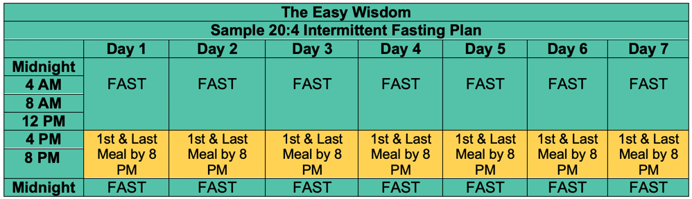 20:4 Intermittent Fasting Plan- www.theeasywisdom.com