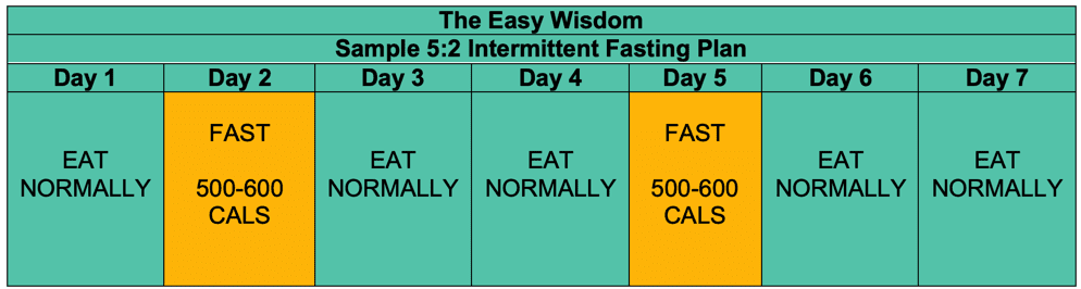 Sample 5:2 Intermittent Fasting Plan- The Easy Wisdom (www.theeasywisdom.com)