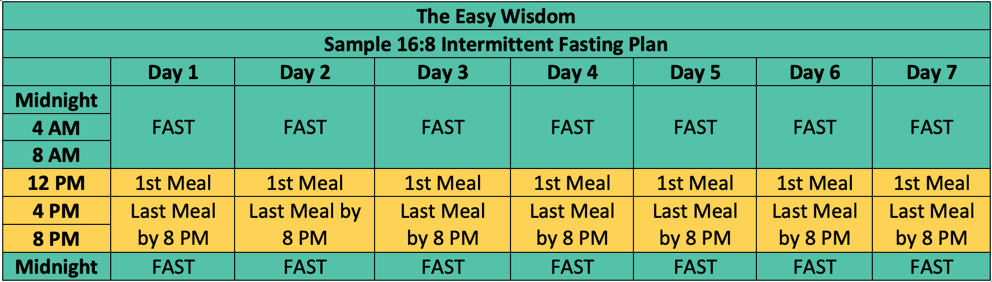 The 16:8 Intermittent Fasting Plan- The Easy Wisdom (www.theeasywisdom.com)
